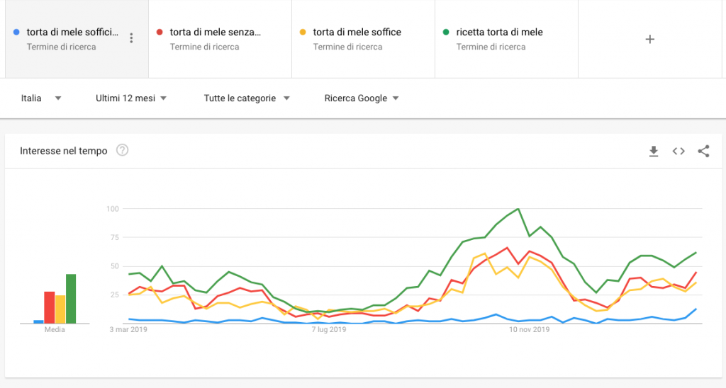 Seo in Youtube Trends